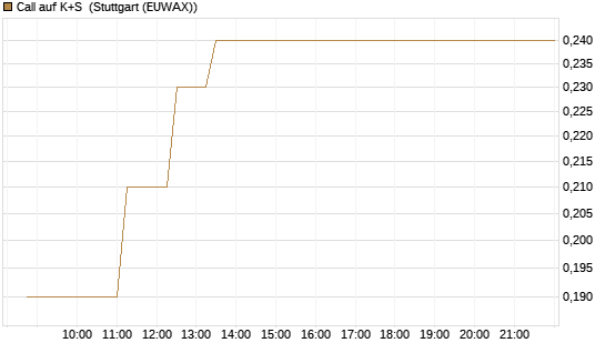 Call auf K+S [BNP Paribas Emissions- und Handelsges.] Chart