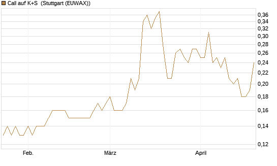 Call auf K+S [BNP Paribas Emissions- und Handelsges.] Chart