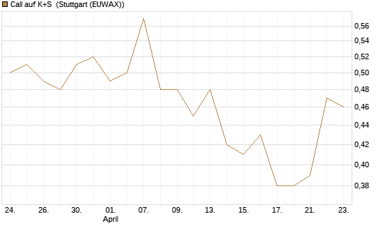 Call auf K+S [BNP Paribas Emissions- und Handelsges.] Chart