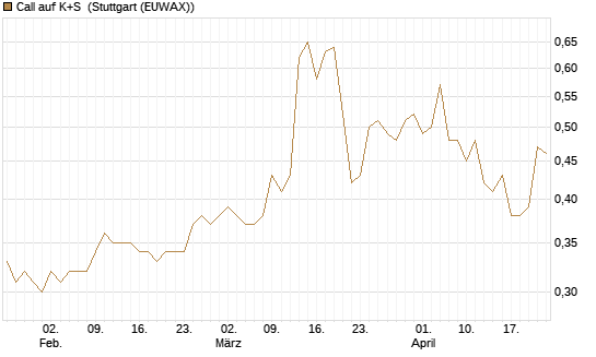 Call auf K+S [BNP Paribas Emissions- und Handelsges.] Chart