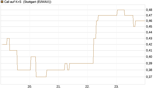 Call auf K+S [BNP Paribas Emissions- und Handelsges.] Chart