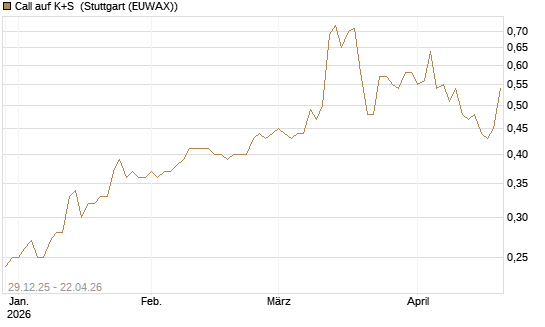 Call auf K+S [BNP Paribas Emissions- und Handelsges.] Chart