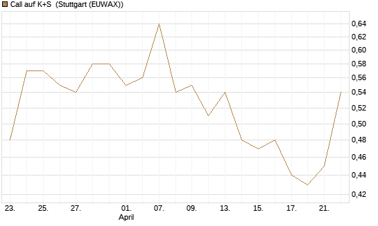 Call auf K+S [BNP Paribas Emissions- und Handelsges.] Chart