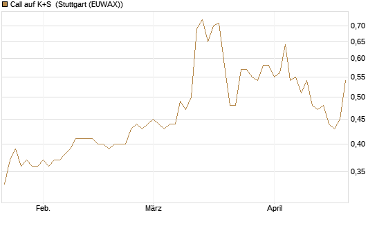 Call auf K+S [BNP Paribas Emissions- und Handelsges.] Chart