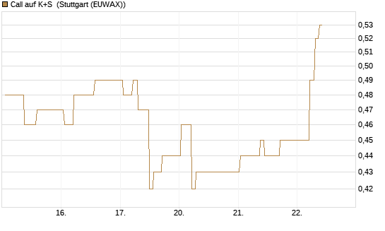 Call auf K+S [BNP Paribas Emissions- und Handelsges.] Chart