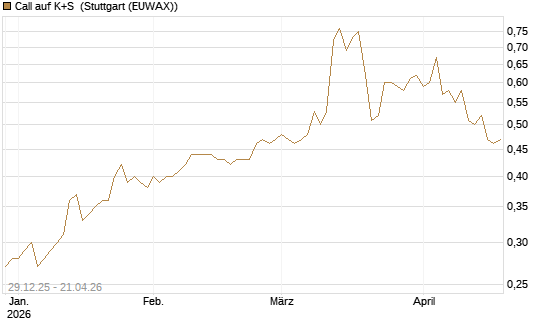 Call auf K+S [BNP Paribas Emissions- und Handelsges.] Chart