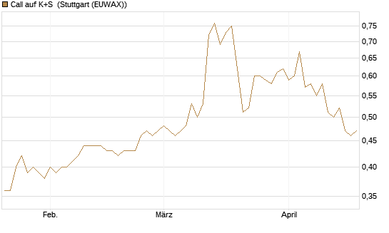 Call auf K+S [BNP Paribas Emissions- und Handelsges.] Chart
