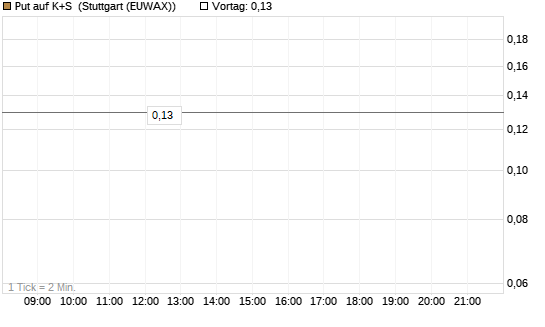 Put auf K+S [BNP Paribas Emissions- und Handelsges.] Chart