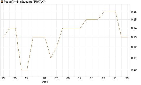 Put auf K+S [BNP Paribas Emissions- und Handelsges.] Chart