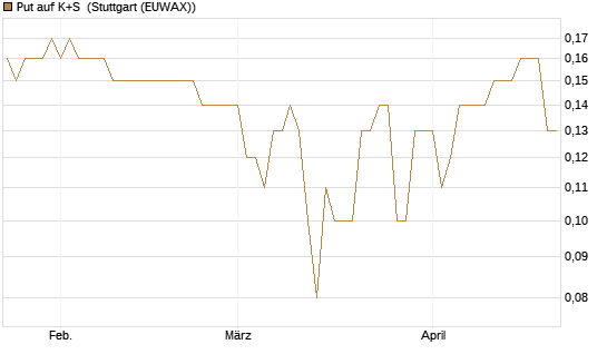 Put auf K+S [BNP Paribas Emissions- und Handelsges.] Chart