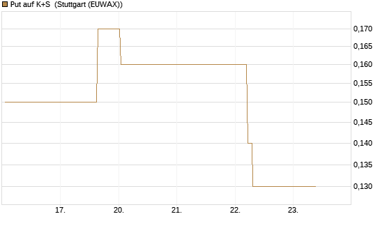 Put auf K+S [BNP Paribas Emissions- und Handelsges.] Chart
