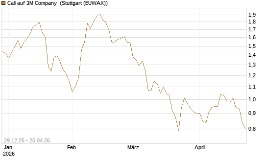 Call auf 3M Company [BNP Paribas Emissions- und Handelsges.] Chart