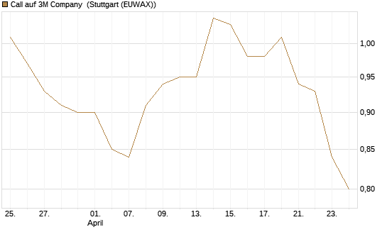 Call auf 3M Company [BNP Paribas Emissions- und Handelsges.] Chart