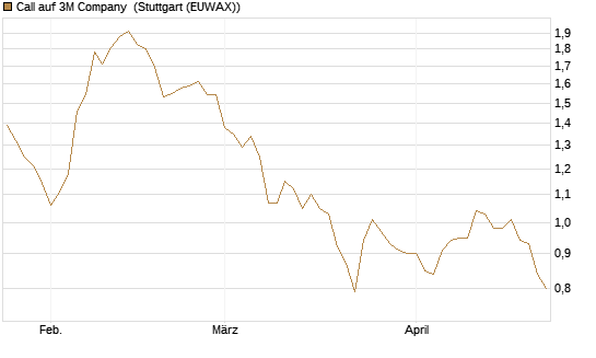 Call auf 3M Company [BNP Paribas Emissions- und Handelsges.] Chart