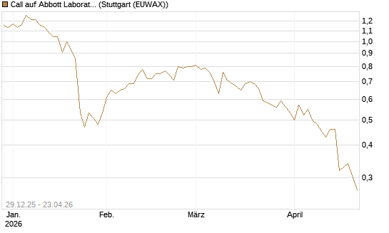 Call auf Abbott Laboratories [BNP Paribas Emissions- und Handelsges.] Chart