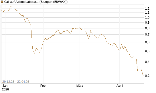 Call auf Abbott Laboratories [BNP Paribas Emissions- und Handelsges.] Chart