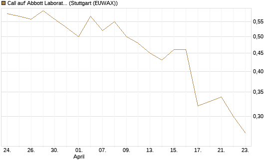 Call auf Abbott Laboratories [BNP Paribas Emissions- und Handelsges.] Chart