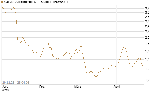 Call auf Abercrombie & Fitch [BNP Paribas Emissions- und Handelsges.] Chart