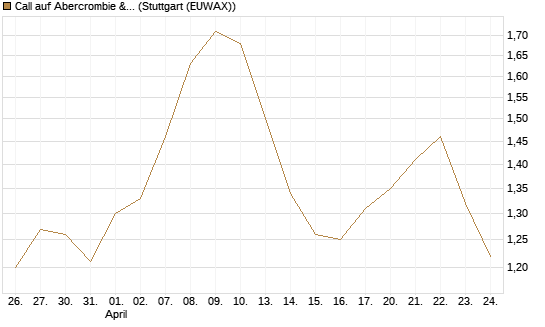 Call auf Abercrombie & Fitch [BNP Paribas Emissions- und Handelsges.] Chart