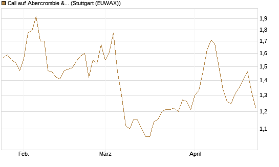Call auf Abercrombie & Fitch [BNP Paribas Emissions- und Handelsges.] Chart