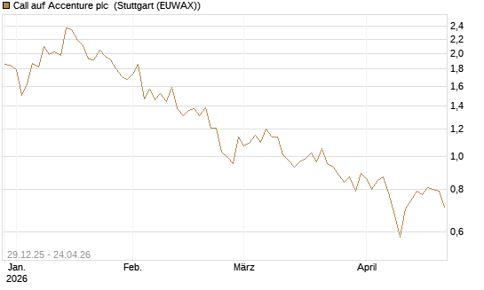 Call auf Accenture plc [BNP Paribas Emissions- und Handelsges.] Chart