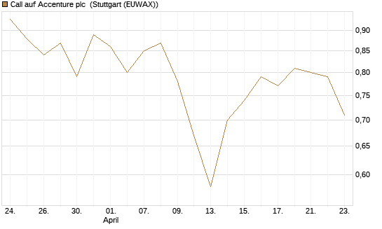 Call auf Accenture plc [BNP Paribas Emissions- und Handelsges.] Chart