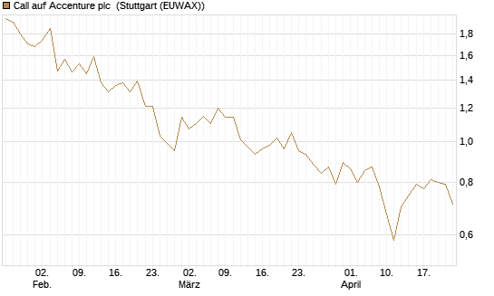 Call auf Accenture plc [BNP Paribas Emissions- und Handelsges.] Chart