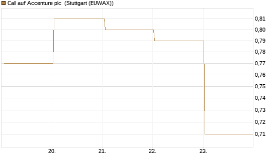 Call auf Accenture plc [BNP Paribas Emissions- und Handelsges.] Chart
