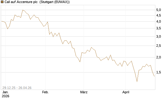 Call auf Accenture plc [BNP Paribas Emissions- und Handelsges.] Chart
