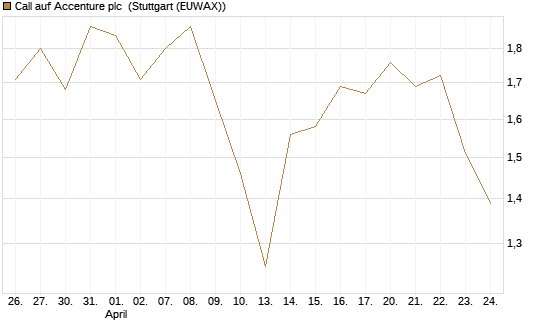 Call auf Accenture plc [BNP Paribas Emissions- und Handelsges.] Chart