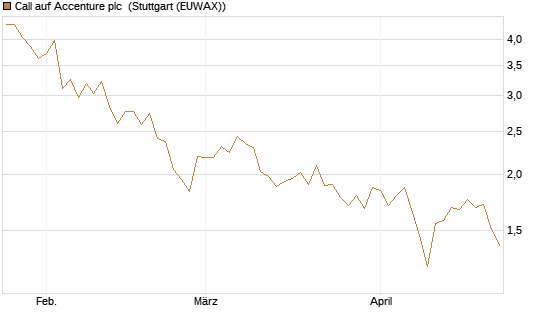 Call auf Accenture plc [BNP Paribas Emissions- und Handelsges.] Chart