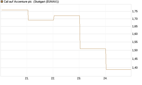 Call auf Accenture plc [BNP Paribas Emissions- und Handelsges.] Chart