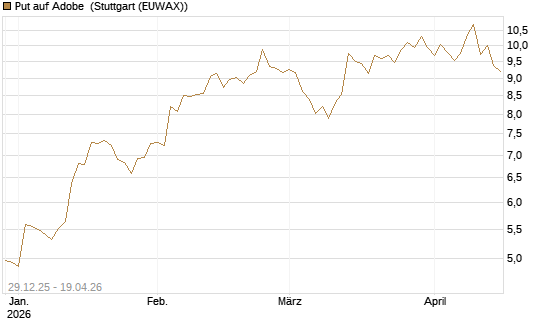 Put auf Adobe [BNP Paribas Emissions- und Handelsges.] Chart