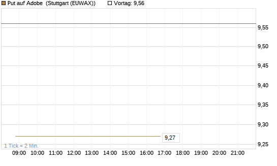 Put auf Adobe [BNP Paribas Emissions- und Handelsges.] Chart