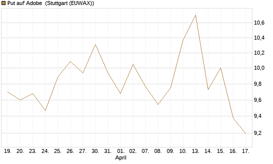 Put auf Adobe [BNP Paribas Emissions- und Handelsges.] Chart
