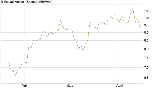 Put auf Adobe [BNP Paribas Emissions- und Handelsges.] Chart