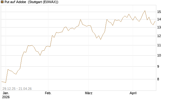 Put auf Adobe [BNP Paribas Emissions- und Handelsges.] Chart