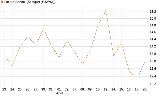 Put auf Adobe [BNP Paribas Emissions- und Handelsges.] Chart