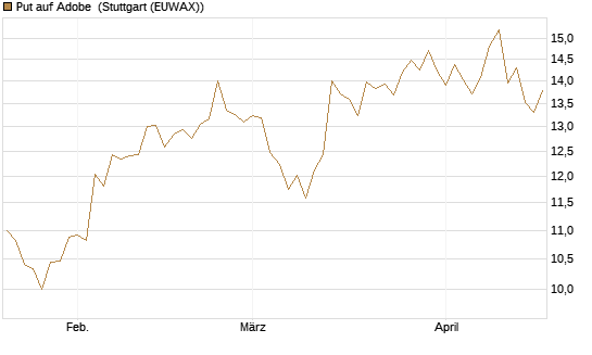 Put auf Adobe [BNP Paribas Emissions- und Handelsges.] Chart