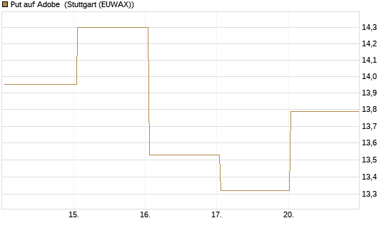 Put auf Adobe [BNP Paribas Emissions- und Handelsges.] Chart