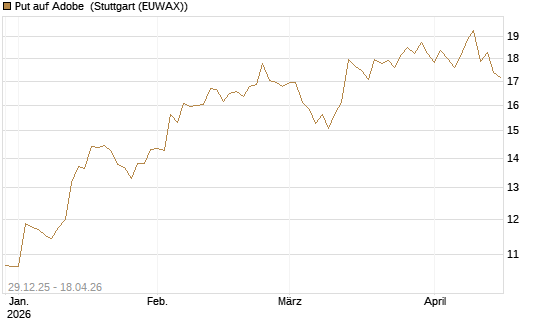 Put auf Adobe [BNP Paribas Emissions- und Handelsges.] Chart