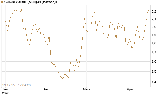 Call auf Airbnb [BNP Paribas Emissions- und Handelsges.] Chart