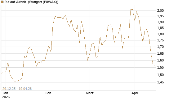 Put auf Airbnb [BNP Paribas Emissions- und Handelsges.] Chart