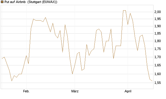Put auf Airbnb [BNP Paribas Emissions- und Handelsges.] Chart