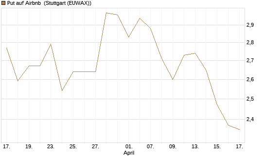 Put auf Airbnb [BNP Paribas Emissions- und Handelsges.] Chart