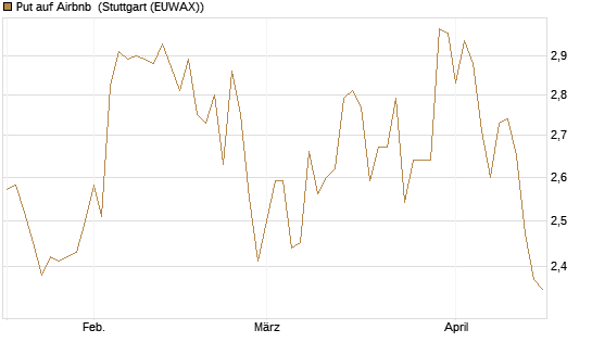 Put auf Airbnb [BNP Paribas Emissions- und Handelsges.] Chart