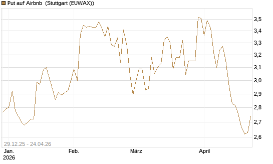 Put auf Airbnb [BNP Paribas Emissions- und Handelsges.] Chart