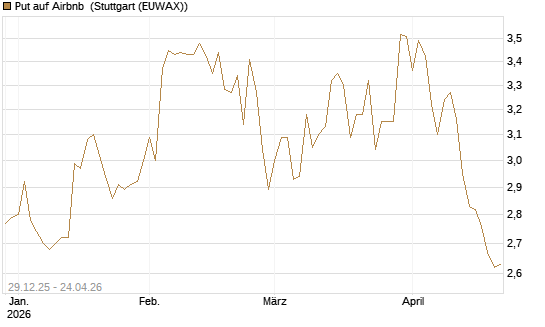 Put auf Airbnb [BNP Paribas Emissions- und Handelsges.] Chart
