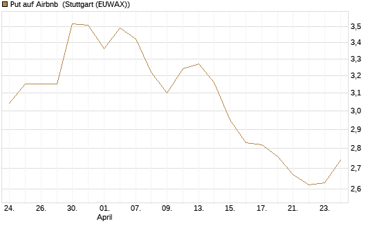 Put auf Airbnb [BNP Paribas Emissions- und Handelsges.] Chart