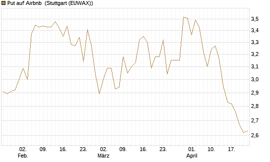 Put auf Airbnb [BNP Paribas Emissions- und Handelsges.] Chart
